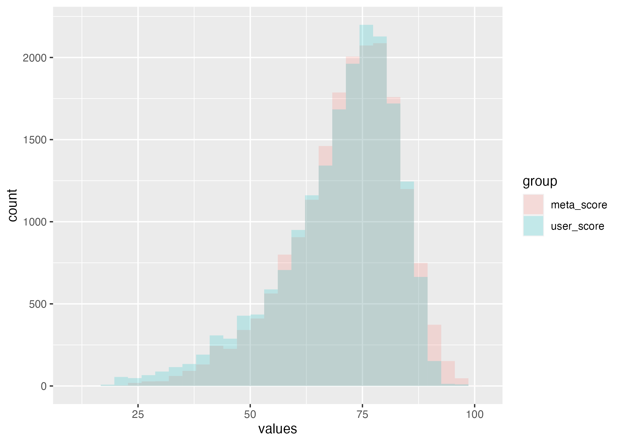 Histogram of review scores distribution