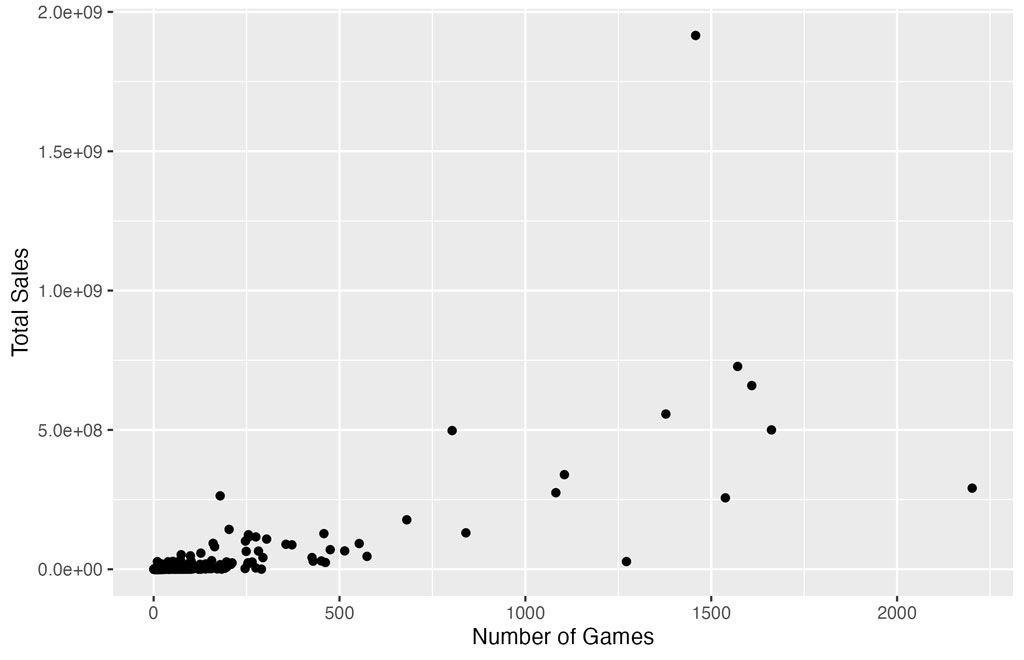 Scatterplot of total sales and number of games released