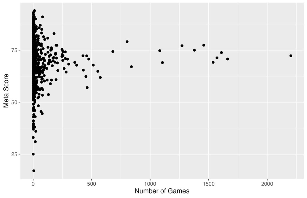 Scatterplot of number of games released and meta score