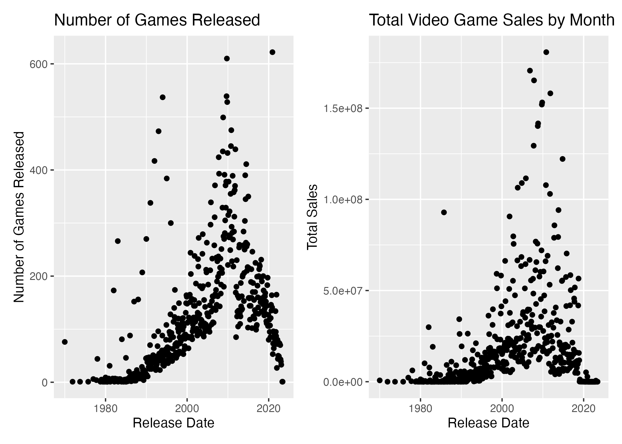 Graph showing number of games released and total sales by month