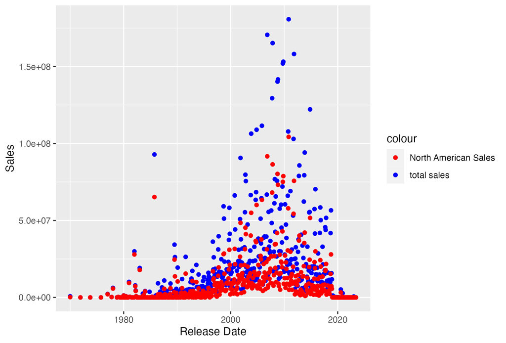 Graph comparing total sales by release date