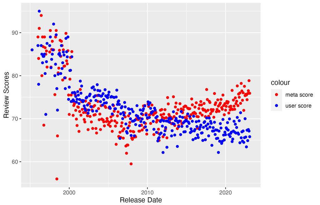 Graph of review scores over time by release date